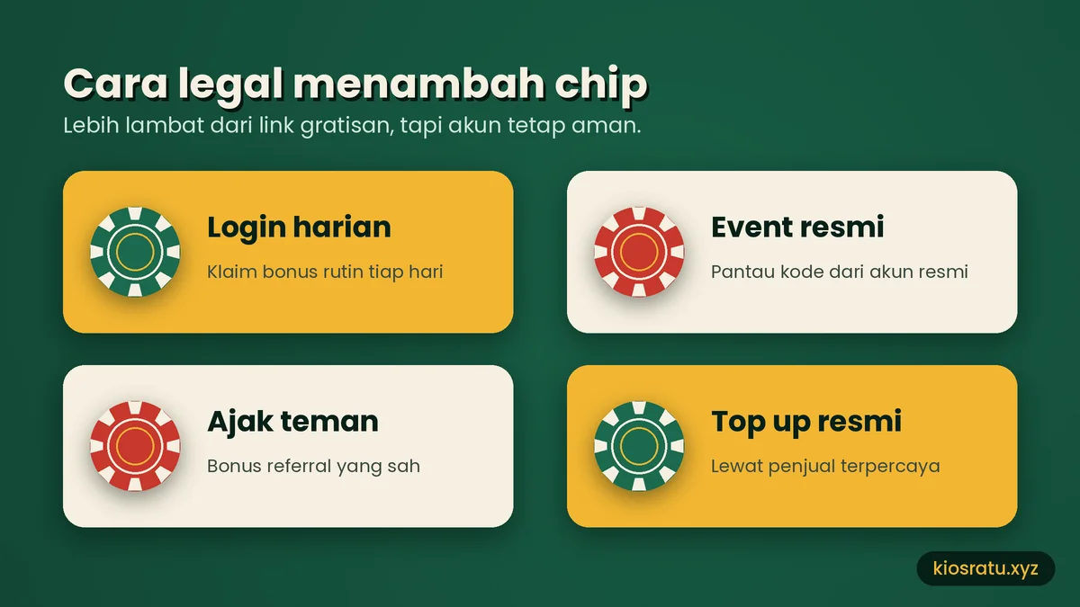 Cara legal menambah chip Higgs Domino: login harian, event resmi, ajak teman, top up resmi