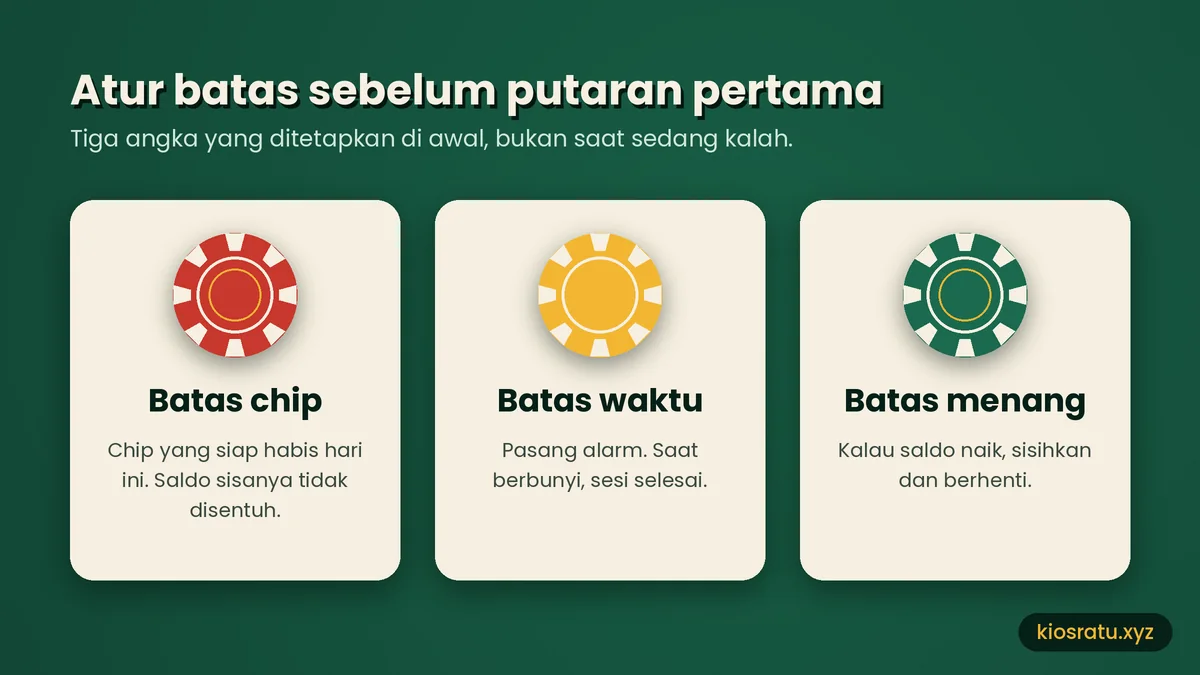 Tiga batas sebelum main slot: batas chip, batas waktu, dan batas menang