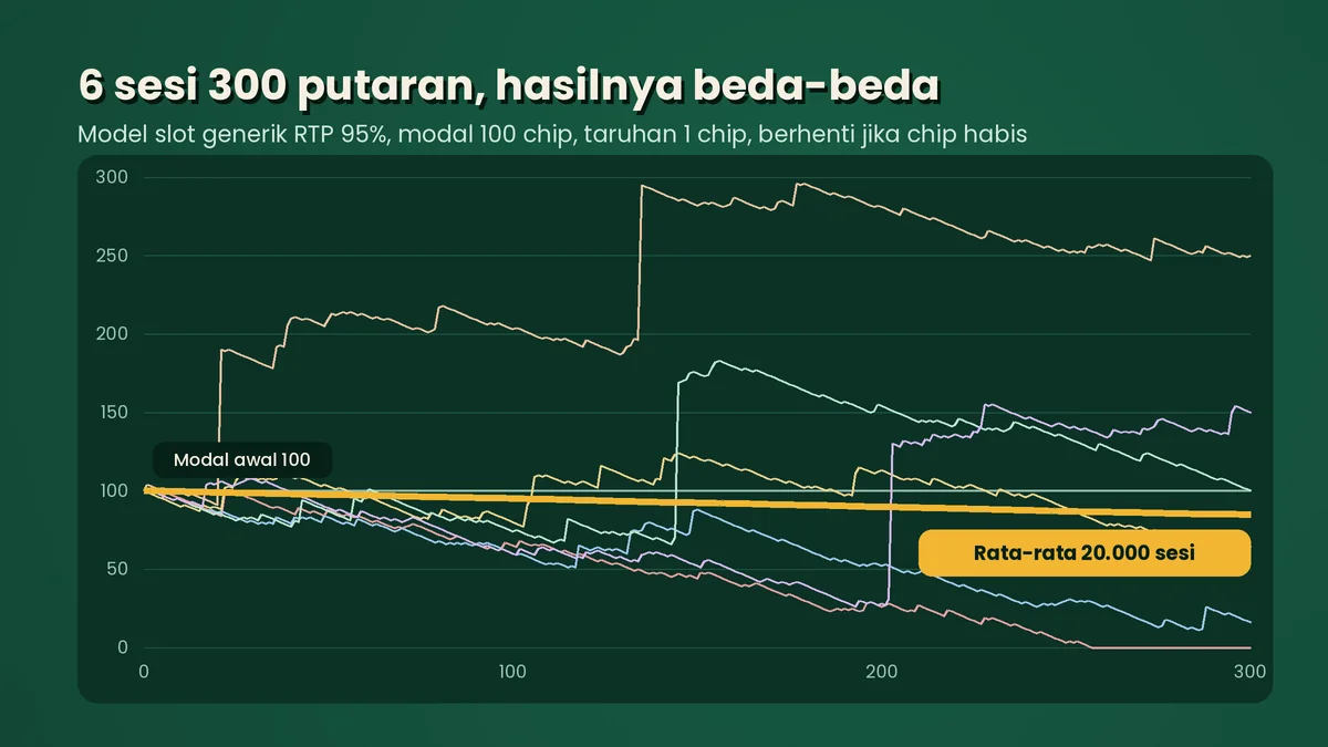 Grafik simulasi saldo 6 sesi slot selama 300 putaran dengan rata-rata 20.000 sesi